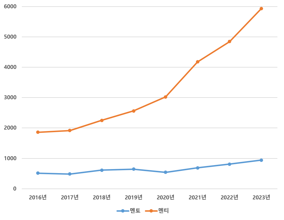 2016년 멘토 515명 멘티 1,862명, 2017년 멘토 486명 멘티 1,919명, 2018년 멘토 615명 멘티 2,250명, 2019년 멘토 646명 멘티 2,563명, 2020년 멘토 542명 멘티 3,024명, 2021년 멘토 689명 멘티 4,178명, 2022년 멘토 811명, 멘티 4,845명, 2023년 멘토 942명, 멘티 5,933명, 2024년 멘토 900명 / 멘티 5,850명